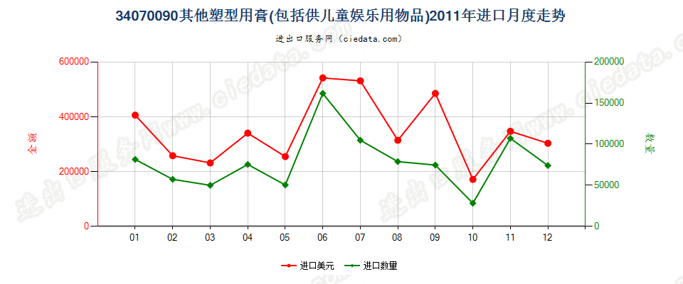 34070090其他塑型用膏进口2011年月度走势图