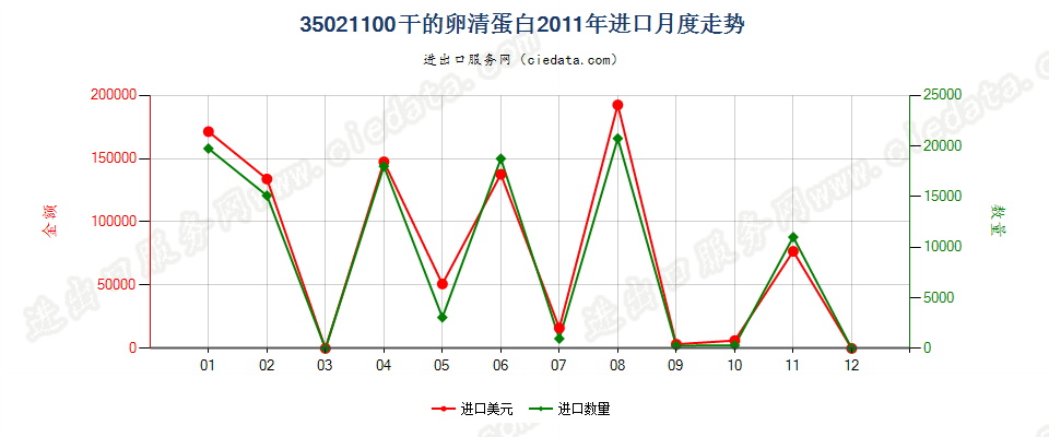 35021100干的卵清蛋白进口2011年月度走势图