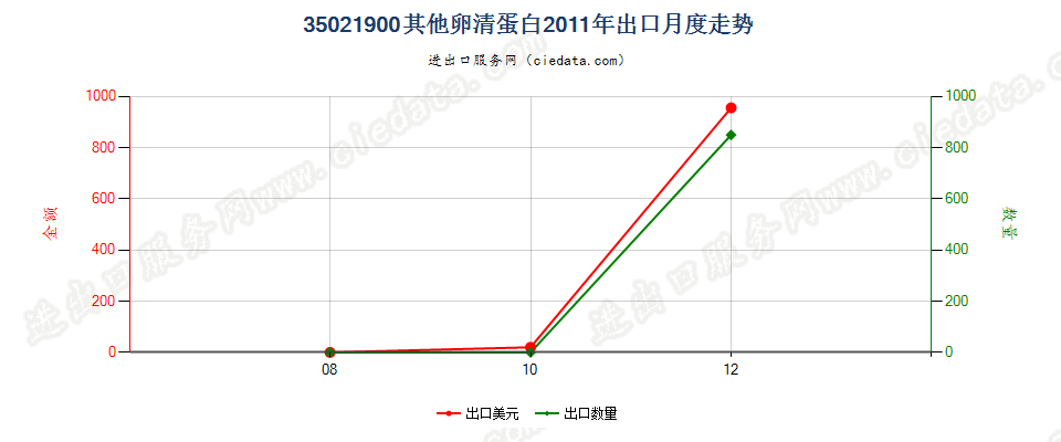 35021900其他卵清蛋白出口2011年月度走势图