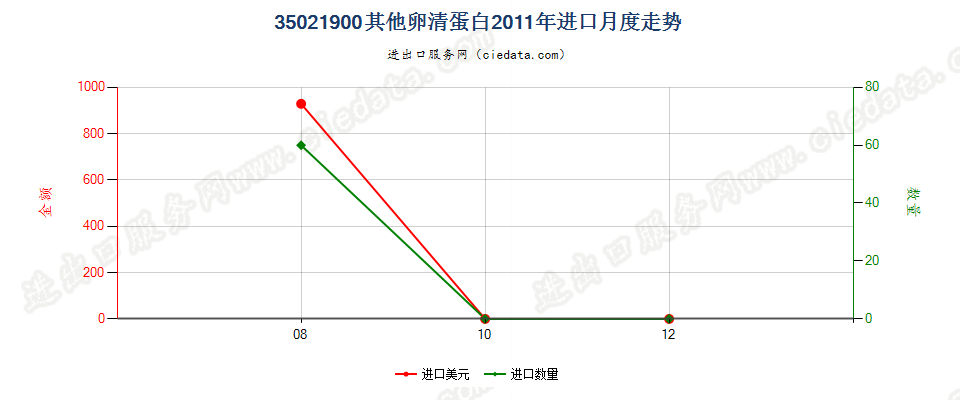 35021900其他卵清蛋白进口2011年月度走势图