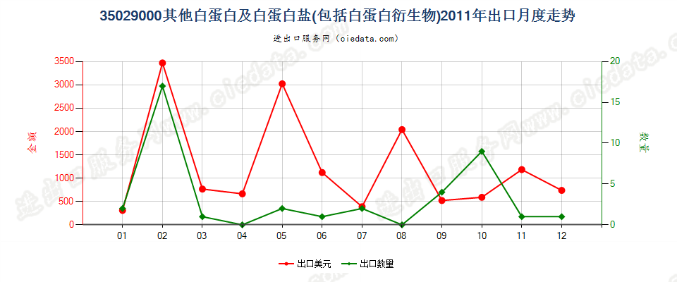 35029000其他白蛋白、白蛋白盐及其他白蛋白衍生物出口2011年月度走势图