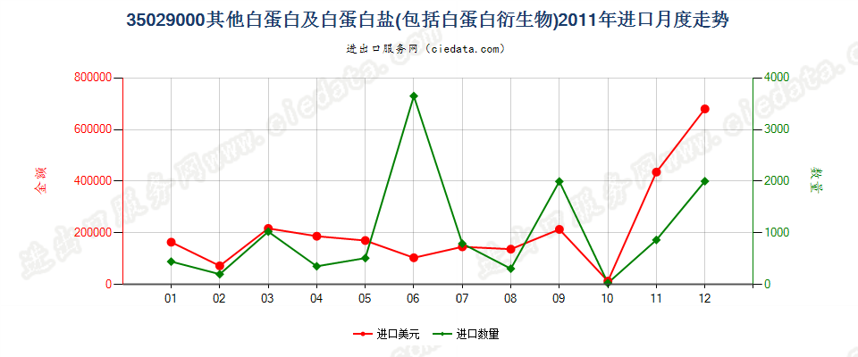 35029000其他白蛋白、白蛋白盐及其他白蛋白衍生物进口2011年月度走势图