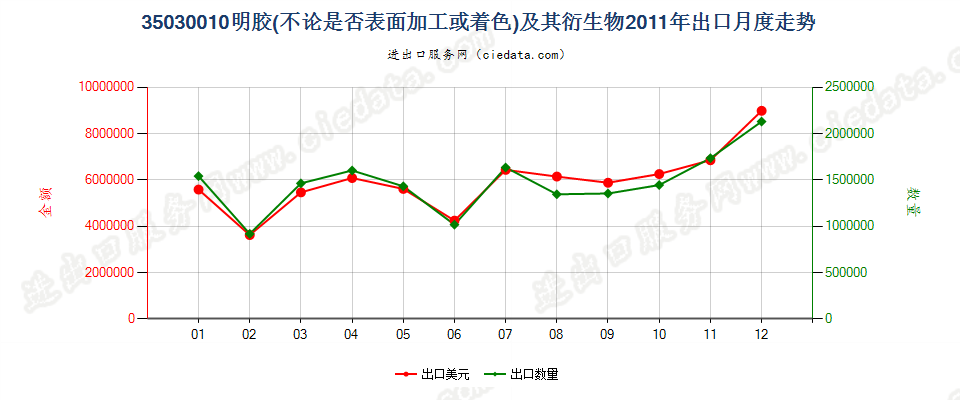 35030010明胶及其衍生物出口2011年月度走势图