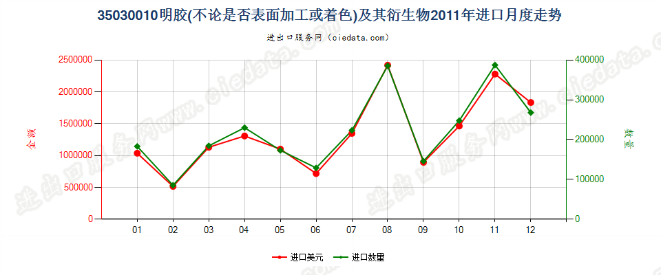 35030010明胶及其衍生物进口2011年月度走势图