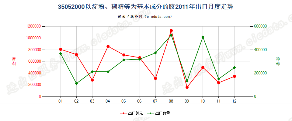 35052000以淀粉、糊精或其他改性淀粉为基本成分的胶出口2011年月度走势图