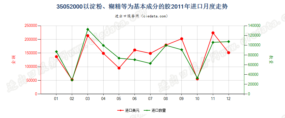 35052000以淀粉、糊精或其他改性淀粉为基本成分的胶进口2011年月度走势图