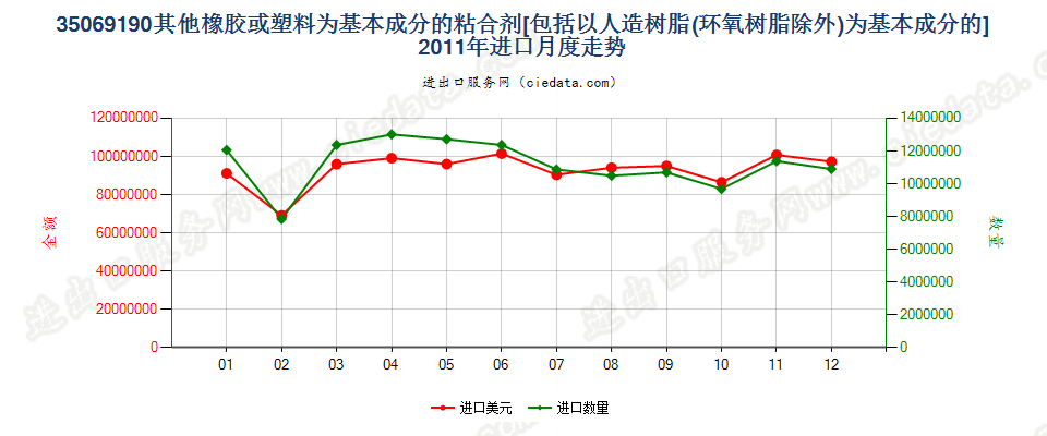 35069190其他以橡胶或39章聚合物为基本成分的粘合剂进口2011年月度走势图