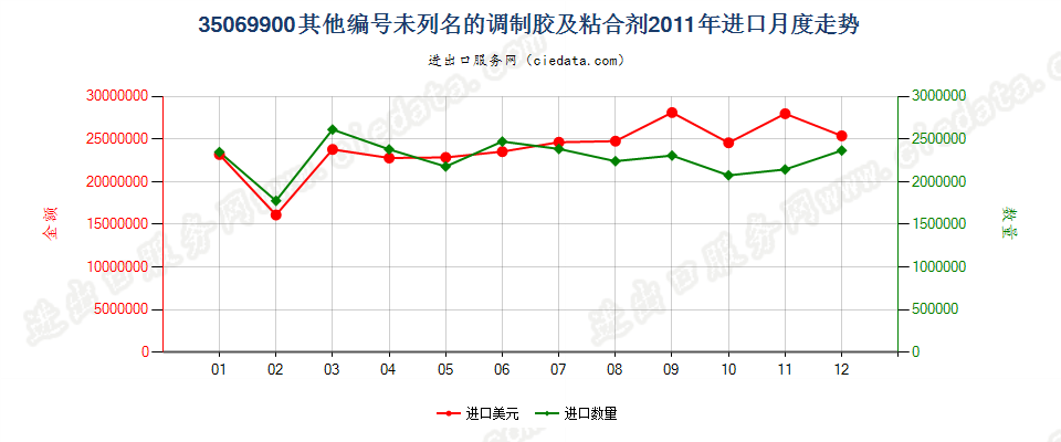 35069900未列名的调制胶及其他调制粘合剂进口2011年月度走势图