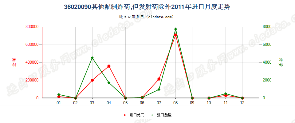 36020090其他配制炸药进口2011年月度走势图