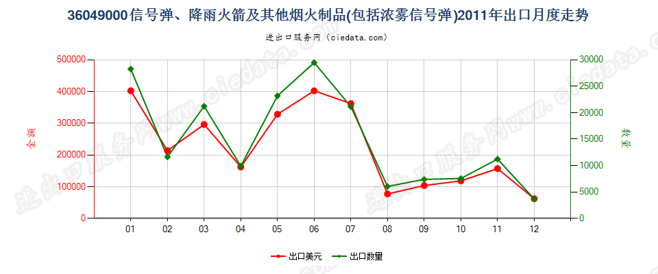 36049000信号弹、降雨火箭及其他烟火制品出口2011年月度走势图