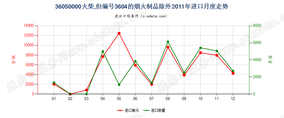 36050000火柴，但3604的烟火制品除外进口2011年月度走势图