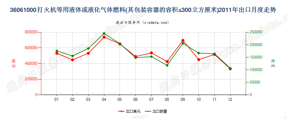 36061000打火机液体燃料，容器容积≤300cucm出口2011年月度走势图