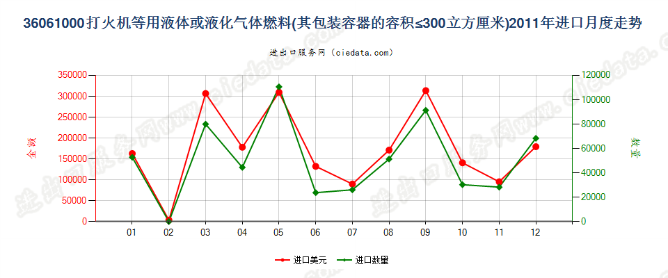 36061000打火机液体燃料，容器容积≤300cucm进口2011年月度走势图