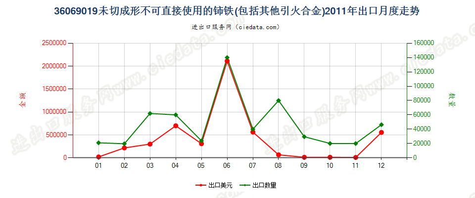 36069019未切成形不可直接使用的铈铁及其他引火合金出口2011年月度走势图