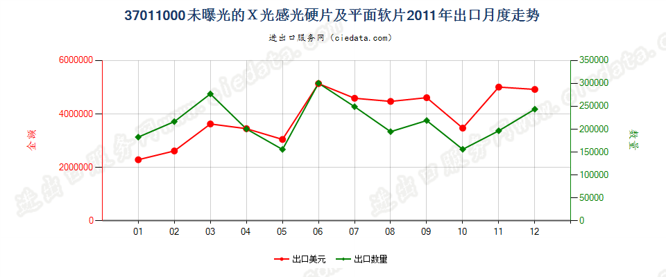 37011000X光用摄影感光硬片及平面软片出口2011年月度走势图