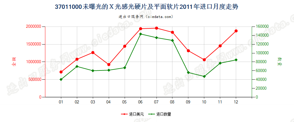 37011000X光用摄影感光硬片及平面软片进口2011年月度走势图