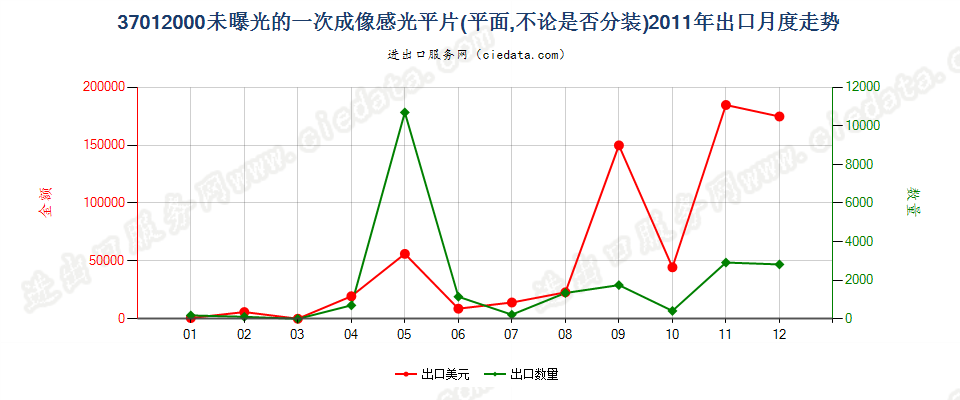 37012000一次成像软片出口2011年月度走势图