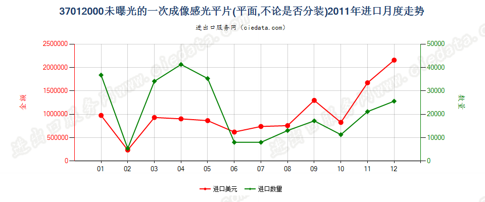 37012000一次成像软片进口2011年月度走势图