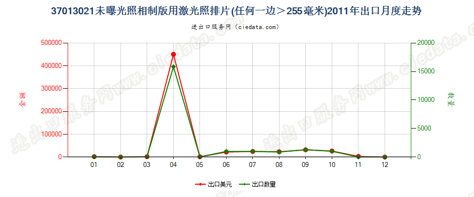 37013021激光照排片，任一边＞255mm出口2011年月度走势图