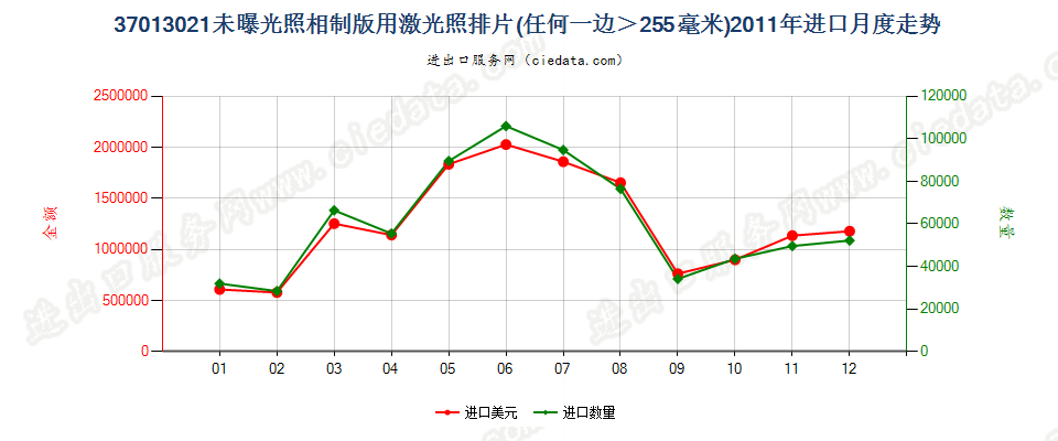 37013021激光照排片，任一边＞255mm进口2011年月度走势图