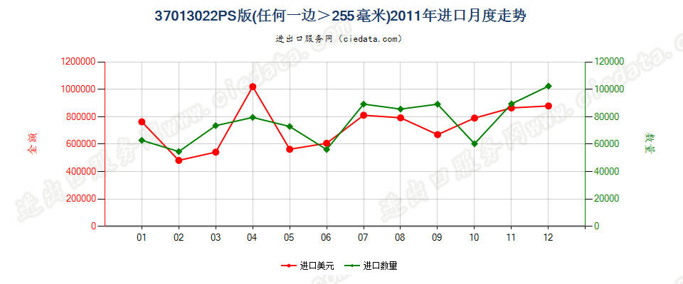 37013022PS版，任一边＞255mm进口2011年月度走势图