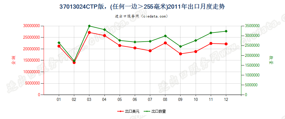 37013024未曝光的CTP版，任一边＞255mm出口2011年月度走势图