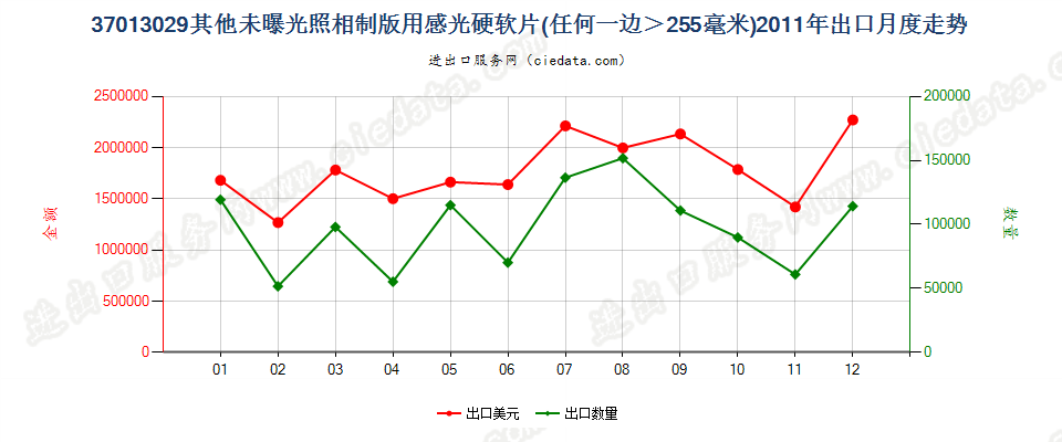 37013029其他照相制版用硬片及软片，任一边＞255mm出口2011年月度走势图