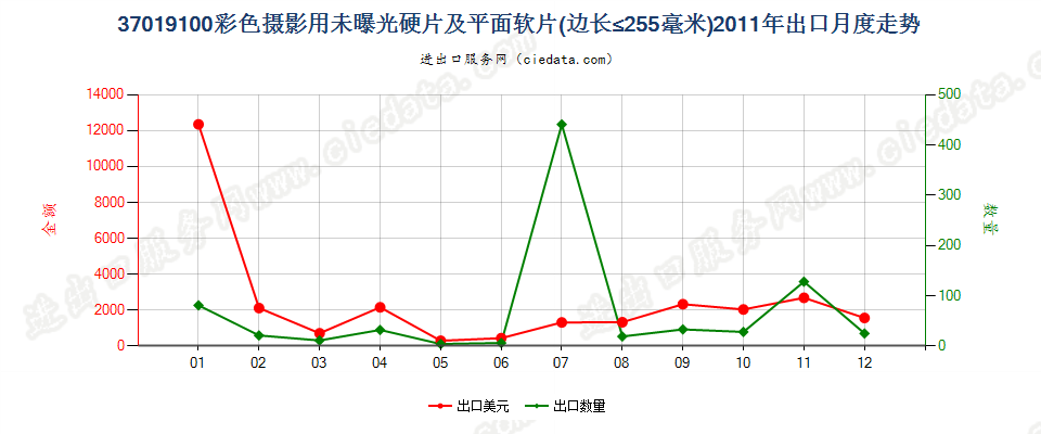 37019100彩色摄影用硬片及平面软片出口2011年月度走势图