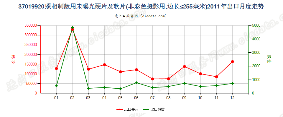 37019920照相制版用其他硬片及平面软片出口2011年月度走势图