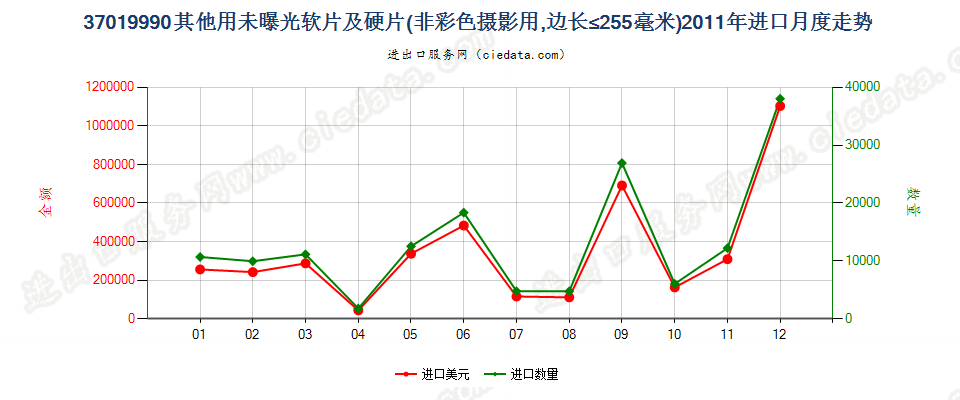 37019990未列名硬片及平面软片进口2011年月度走势图