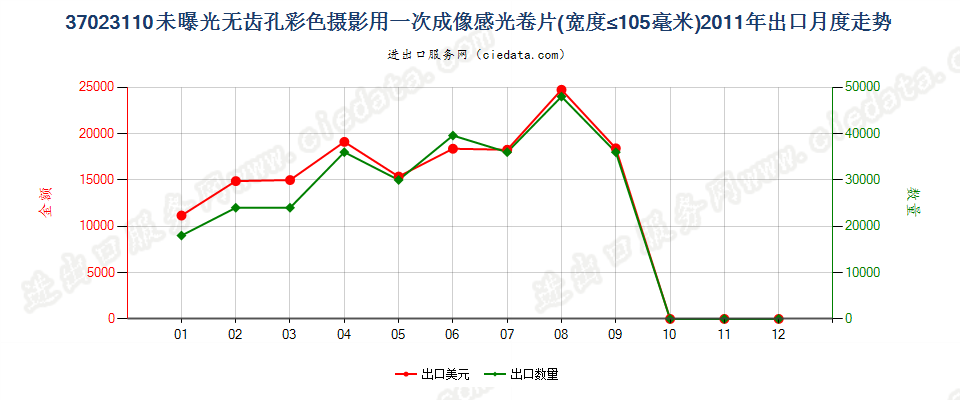 37023110无齿孔彩色摄影用一次成像卷片，宽≤105mm出口2011年月度走势图