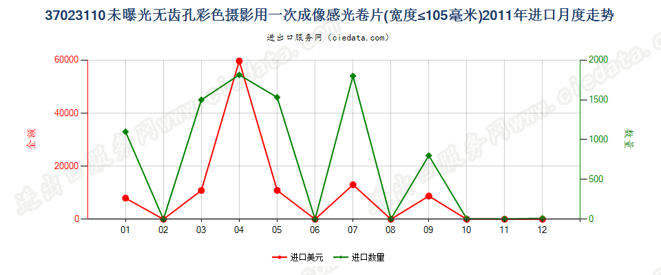 37023110无齿孔彩色摄影用一次成像卷片，宽≤105mm进口2011年月度走势图