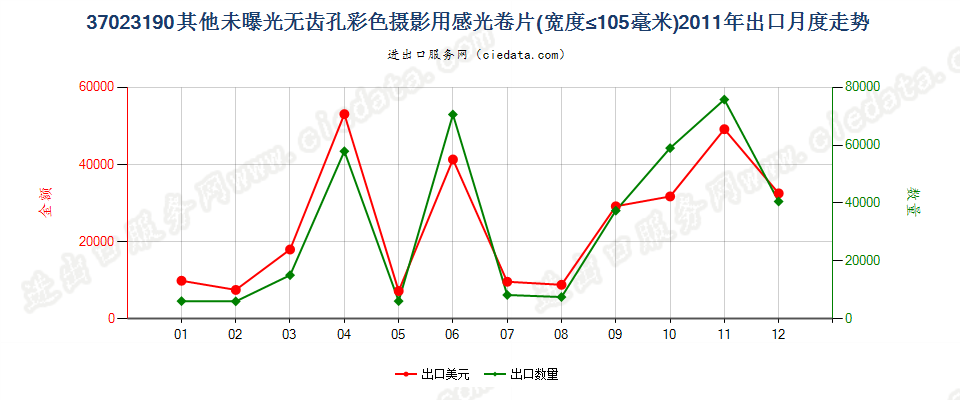 37023190其他无齿孔彩色摄影用卷片，宽≤105mm出口2011年月度走势图