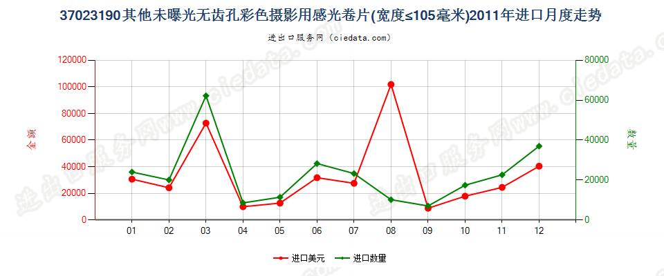 37023190其他无齿孔彩色摄影用卷片，宽≤105mm进口2011年月度走势图