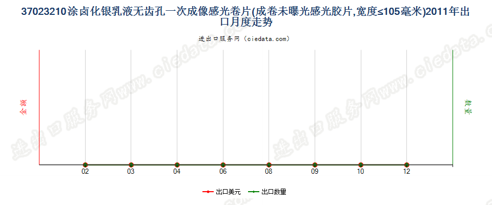 37023210涂卤化银无齿孔一次成像卷片，宽≤105mm出口2011年月度走势图