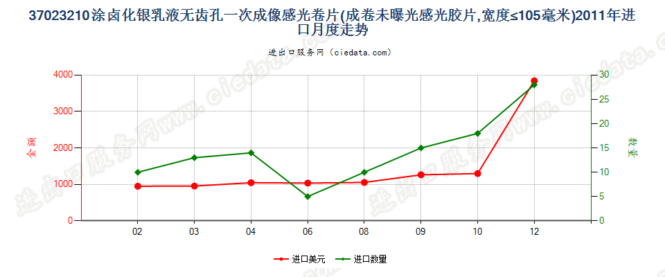 37023210涂卤化银无齿孔一次成像卷片，宽≤105mm进口2011年月度走势图