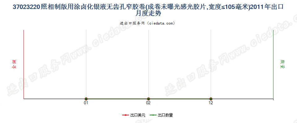 37023220制版用涂卤化银无齿孔卷片，宽≤105mm出口2011年月度走势图