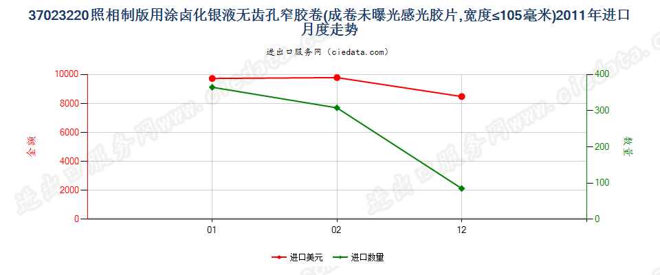 37023220制版用涂卤化银无齿孔卷片，宽≤105mm进口2011年月度走势图