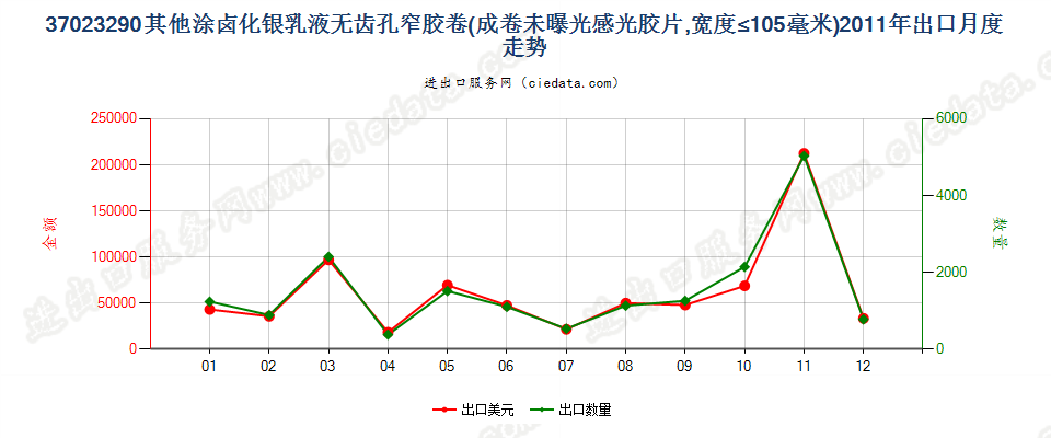 37023290其他涂卤化银无齿孔卷片，宽≤105mm出口2011年月度走势图