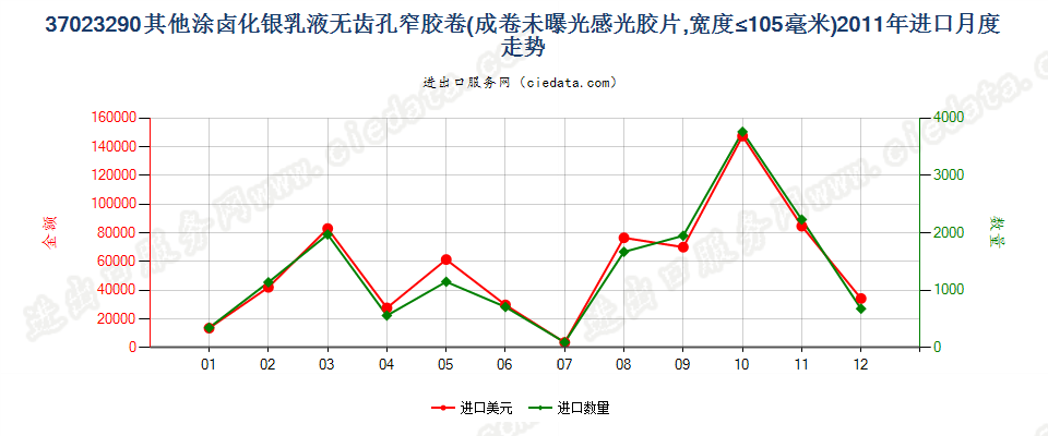 37023290其他涂卤化银无齿孔卷片，宽≤105mm进口2011年月度走势图