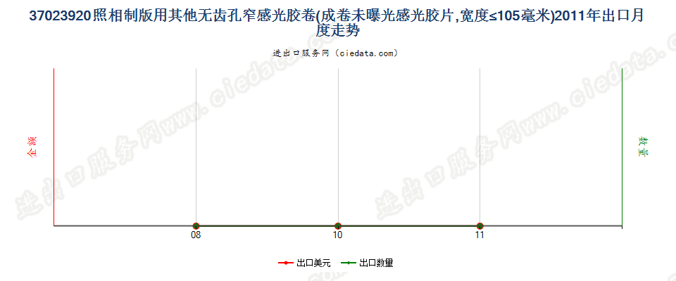 37023920其他制版用无齿孔卷片，宽≤105mm出口2011年月度走势图