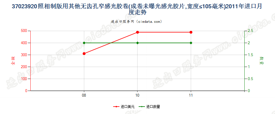 37023920其他制版用无齿孔卷片，宽≤105mm进口2011年月度走势图