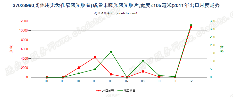 37023990未列名无齿孔卷片，宽≤105mm出口2011年月度走势图