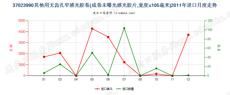 37023990未列名无齿孔卷片，宽≤105mm进口2011年月度走势图