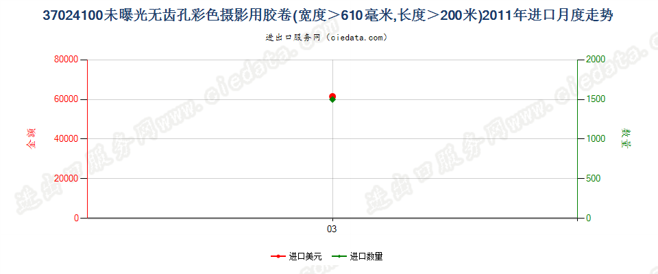 37024100无齿孔彩卷，宽＞610mm，长＞200m进口2011年月度走势图