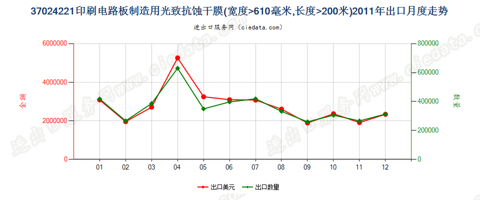 37024221制印刷电路板光致抗蚀干膜，宽＞610mm，长＞200m出口2011年月度走势图