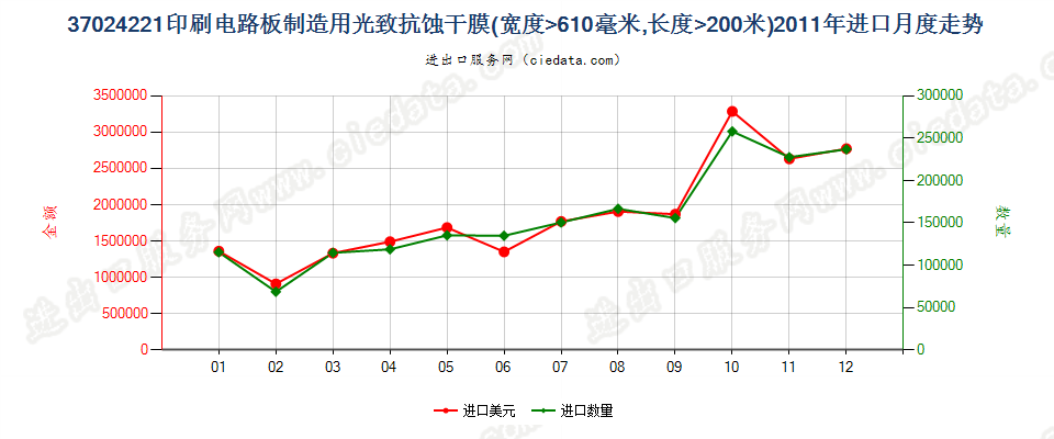 37024221制印刷电路板光致抗蚀干膜，宽＞610mm，长＞200m进口2011年月度走势图