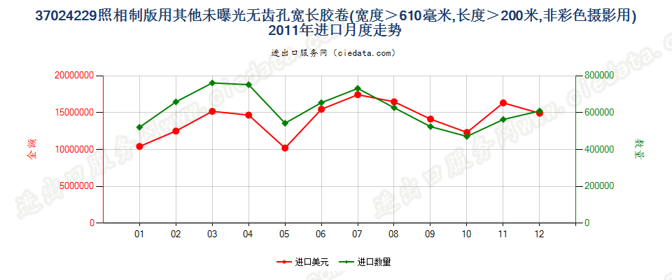 37024229其他照相制版单色无孔卷片，宽＞610mm，长＞200m进口2011年月度走势图