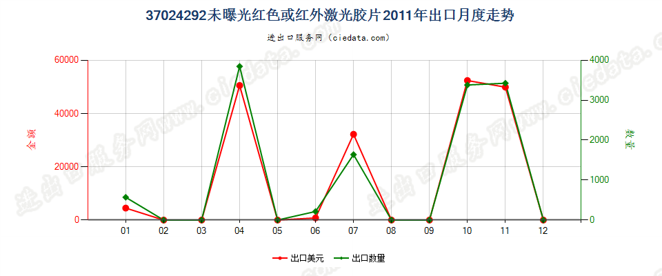 37024292未曝光红色或红外激光胶片，宽＞610mm，长＞200m出口2011年月度走势图