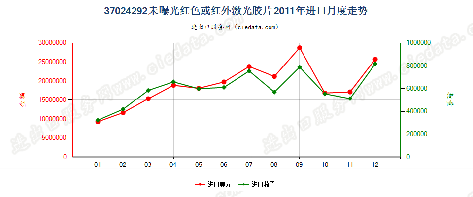 37024292未曝光红色或红外激光胶片，宽＞610mm，长＞200m进口2011年月度走势图